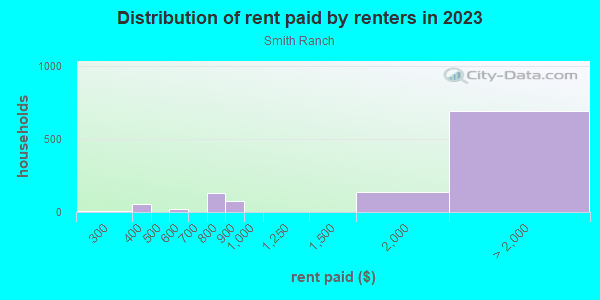 Rent paid by renters in 2013 in Smith Ranch in San Rafael neighborhood in CA