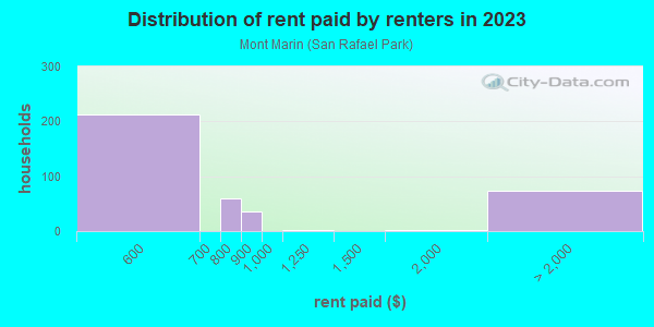Rent paid by renters in 2013 in Mont Marin in San Rafael neighborhood in CA