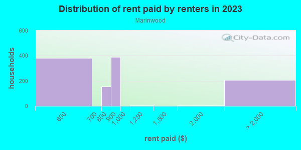 Rent paid by renters in 2013 in Marinwood in San Rafael neighborhood in CA
