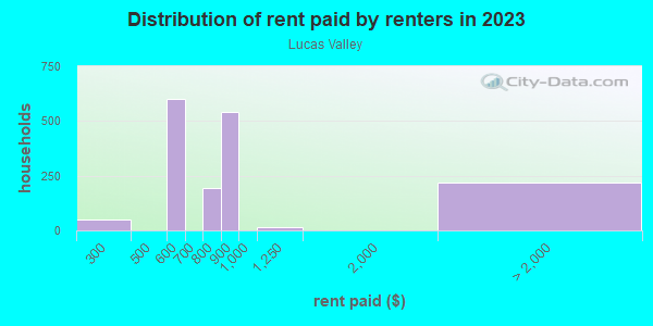 Rent paid by renters in 2013 in Lucas Valley in San Rafael neighborhood in CA