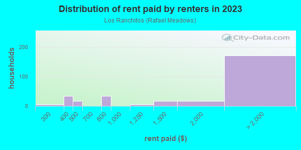 Rent paid by renters in 2013 in Los Ranchitos in San Rafael neighborhood in CA