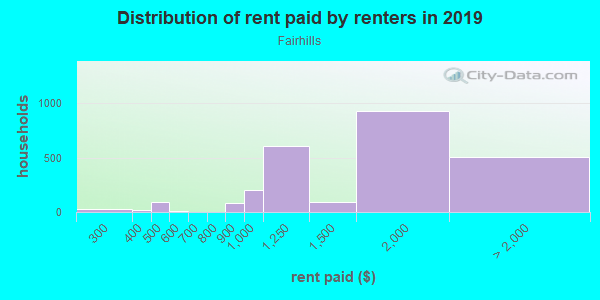 Rent paid by renters in 2013 in Fairhills in San Rafael neighborhood in CA