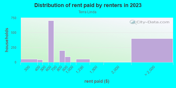 Rent paid by renters in 2013 in Terra Linda in San Rafael neighborhood in CA