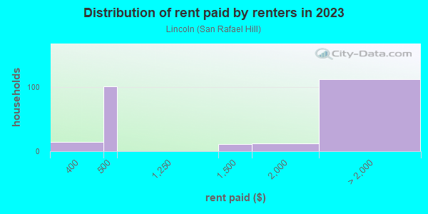 Rent paid by renters in 2013 in Lincoln in San Rafael neighborhood in CA