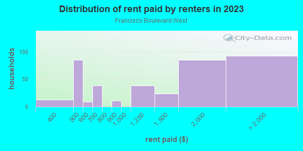 Rent paid by renters in 2013 in Francisco Boulevard West in San Rafael neighborhood in CA