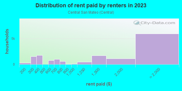 Rent paid by renters in 2013 in Central San Mateo in San Mateo neighborhood in CA