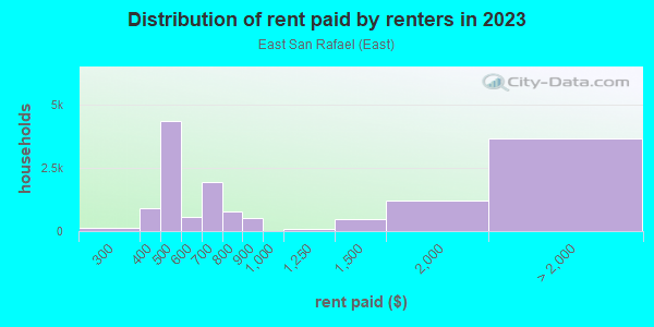 Rent paid by renters in 2013 in East San Rafael in San Rafael neighborhood in CA
