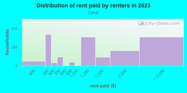 Rent paid by renters in 2013 in Canal in San Rafael neighborhood in CA