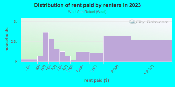 Rent paid by renters in 2013 in West San Rafael in San Rafael neighborhood in CA