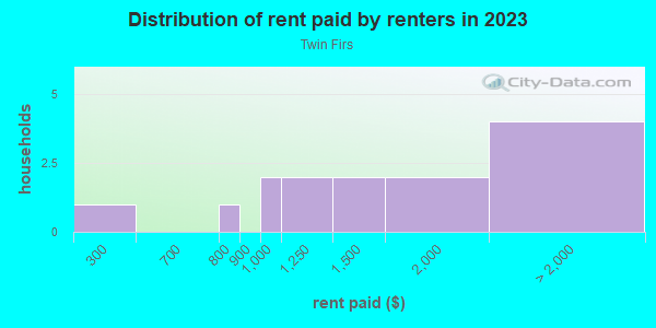 Rent paid by renters in 2013 in Twin Firs in Vancouver neighborhood in WA