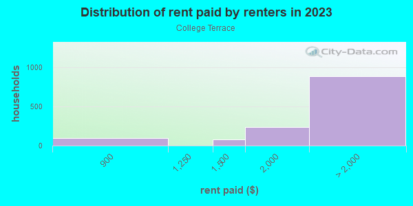 Rent paid by renters in 2013 in College Terrace in Palo Alto neighborhood in CA