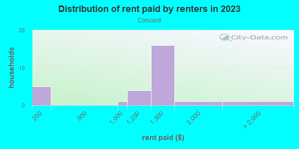 Rent paid by renters in 2013 in Concord in Vancouver neighborhood in WA