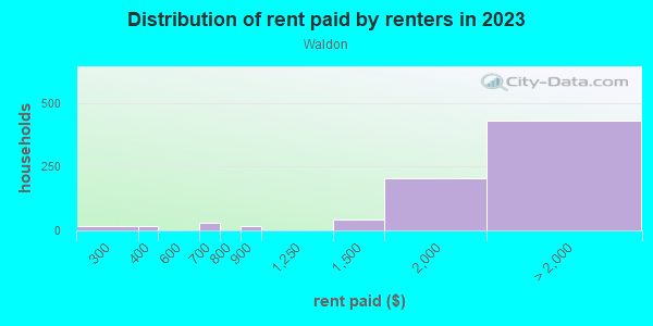 Rent paid by renters in 2013 in Waldon in Walnut Creek neighborhood in CA