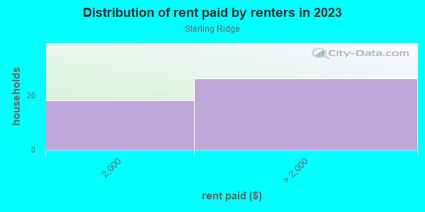 Rent paid by renters in 2013 in Sterling Ridge in Walnut Creek neighborhood in CA