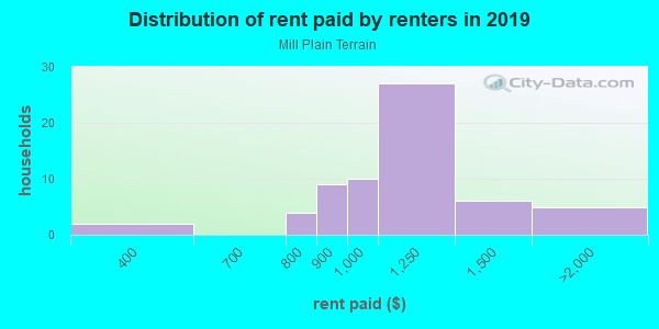 Rent paid by renters in 2013 in Mill Plain Terrain in Vancouver neighborhood in WA