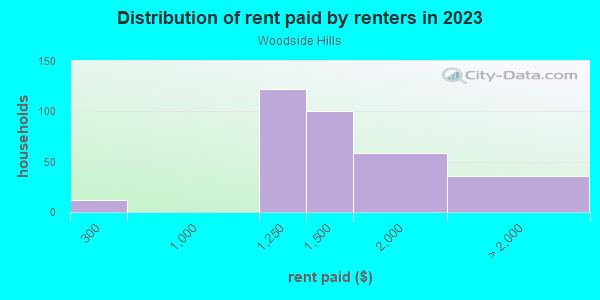 Rent paid by renters in 2013 in Woodside Hills in Vancouver neighborhood in WA