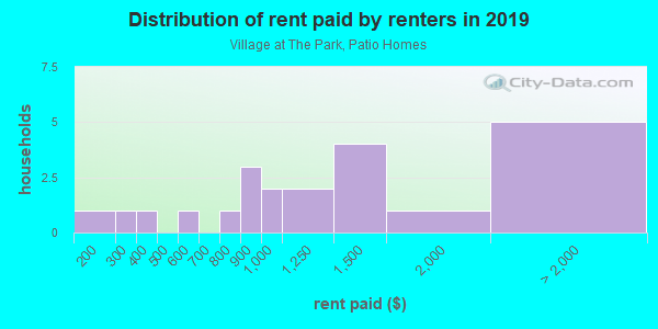 Rent paid by renters in 2013 in Village at The Park, Patio Homes in Vancouver neighborhood in WA