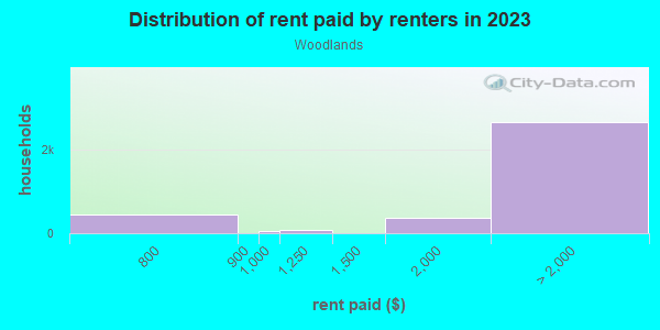 Rent paid by renters in 2013 in Woodlands in Walnut Creek neighborhood in CA