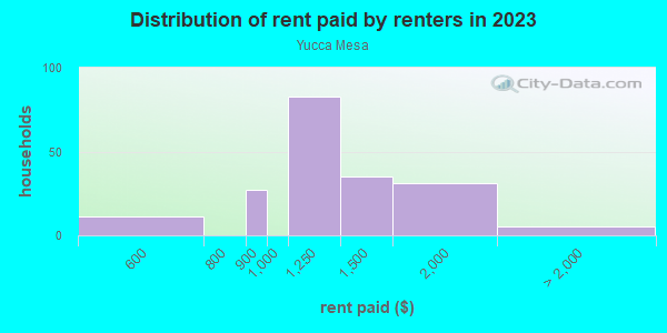Rent paid by renters in 2013 in Yucca Mesa in Yucca Valley neighborhood in CA