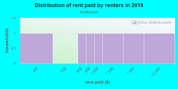 Rent paid by renters in 2013 in Southwood in Vancouver neighborhood in WA