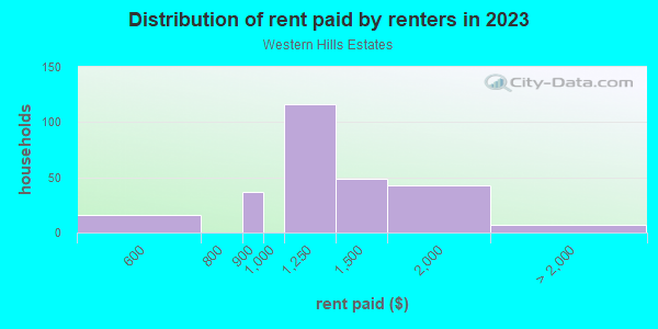 Rent paid by renters in 2013 in Western Hills Estates in Yucca Valley neighborhood in CA