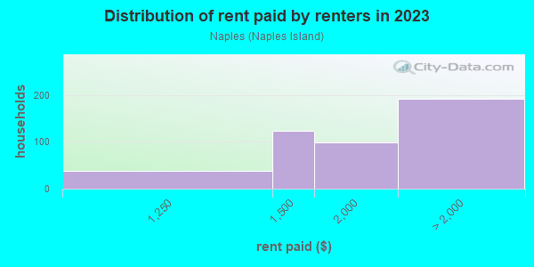 Rent paid by renters in 2013 in Naples in Long Beach neighborhood in CA