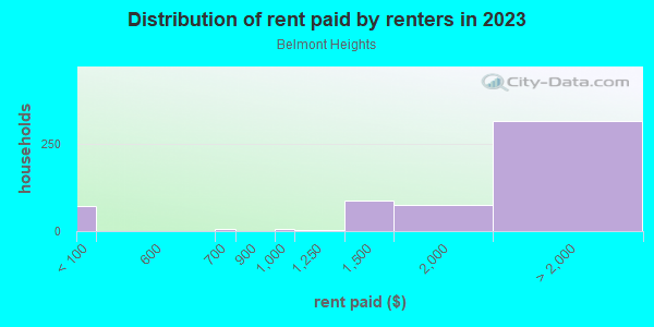 Rent paid by renters in 2013 in Belmont Heights in Long Beach neighborhood in CA