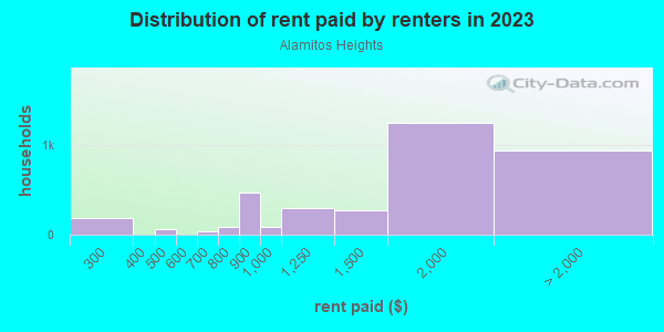 Rent paid by renters in 2013 in Alamitos Heights in Long Beach neighborhood in CA