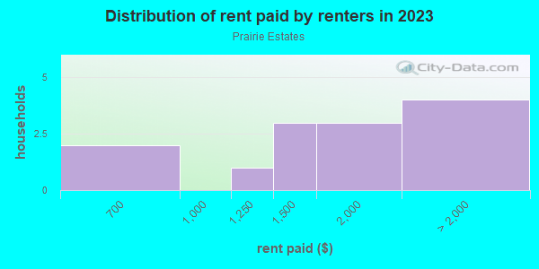 Rent paid by renters in 2013 in Prairie Estates in Vancouver neighborhood in WA
