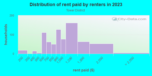 Rent paid by renters in 2013 in Tower District in Fresno neighborhood in CA