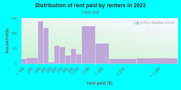 Rent paid by renters in 2013 in Fulton Mall in Fresno neighborhood in CA