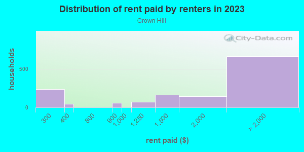 Rent paid by renters in 2013 in Crown Hill in Seattle neighborhood in WA