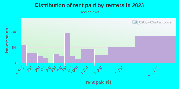 Rent paid by renters in 2013 in Georgetown in Seattle neighborhood in WA