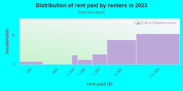 Rent paid by renters in 2013 in West Woodland in Seattle neighborhood in WA