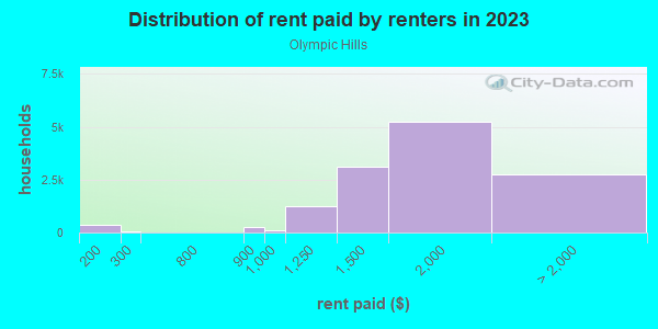 Rent paid by renters in 2013 in Olympic Hills in Seattle neighborhood in WA