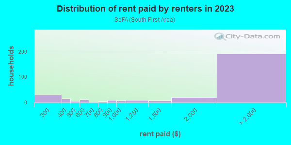 Rent paid by renters in 2013 in SoFA in San Jose neighborhood in CA