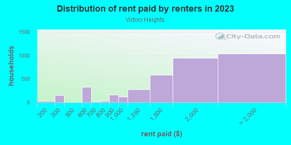 Rent paid by renters in 2013 in Victory Heights in Seattle neighborhood in WA
