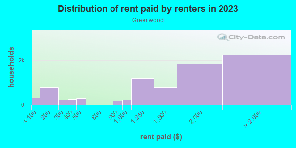 Rent paid by renters in 2013 in Greenwood in Seattle neighborhood in WA