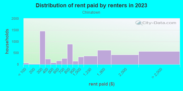 Rent paid by renters in 2013 in Chinatown in Seattle neighborhood in WA