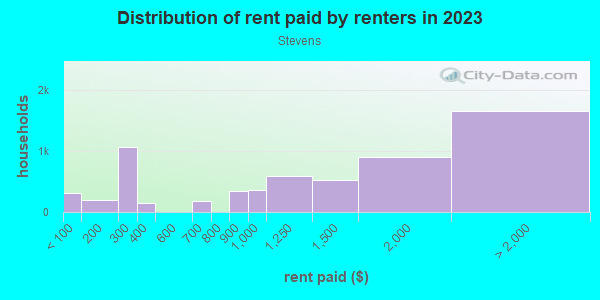 Rent paid by renters in 2013 in Stevens in Seattle neighborhood in WA