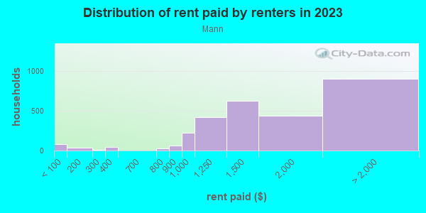 Rent paid by renters in 2013 in Mann in Seattle neighborhood in WA