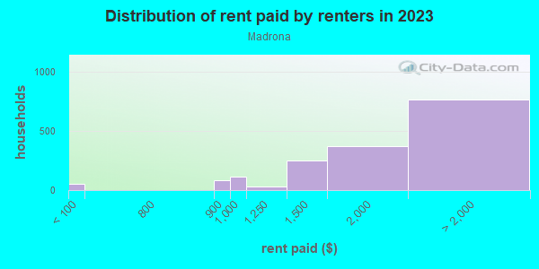 Rent paid by renters in 2013 in Madrona in Seattle neighborhood in WA