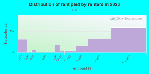 Rent paid by renters in 2013 in Alki in Seattle neighborhood in WA