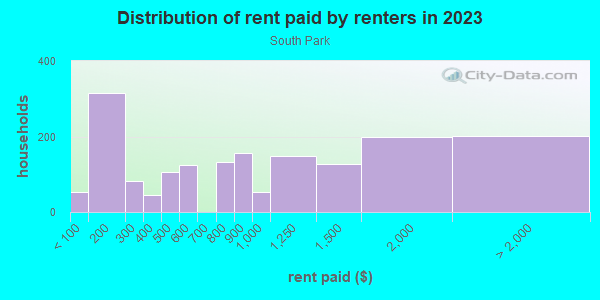 Rent paid by renters in 2013 in South Park in Seattle neighborhood in WA