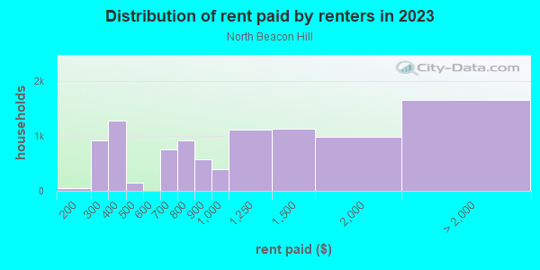 Rent paid by renters in 2013 in North Beacon Hill in Seattle neighborhood in WA