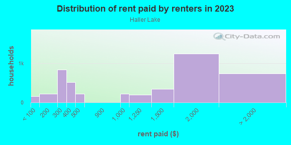Rent paid by renters in 2013 in Haller Lake in Seattle neighborhood in WA