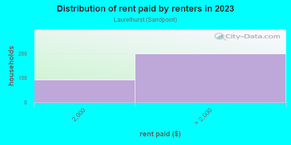 Rent paid by renters in 2013 in Laurelhurst in Seattle neighborhood in WA