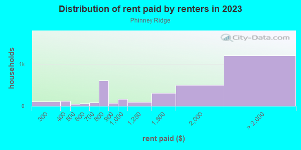Rent paid by renters in 2013 in Phinney Ridge in Seattle neighborhood in WA