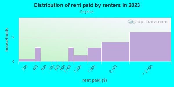 Rent paid by renters in 2013 in Brighton in Seattle neighborhood in WA