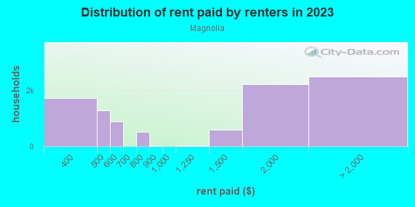 Rent paid by renters in 2013 in Magnolia in Seattle neighborhood in WA